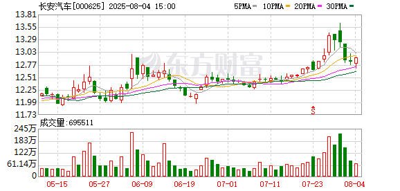 配资实力证券配资门户 长安汽车：1-7月销量156.59万辆，同比增长4.07%