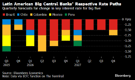 来源：彭博社经济学