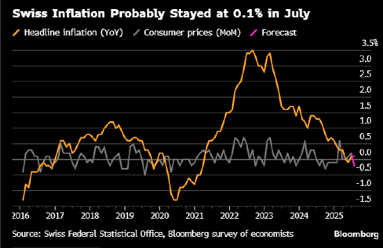 来源：瑞士联邦统计局、彭博社经济学家调查