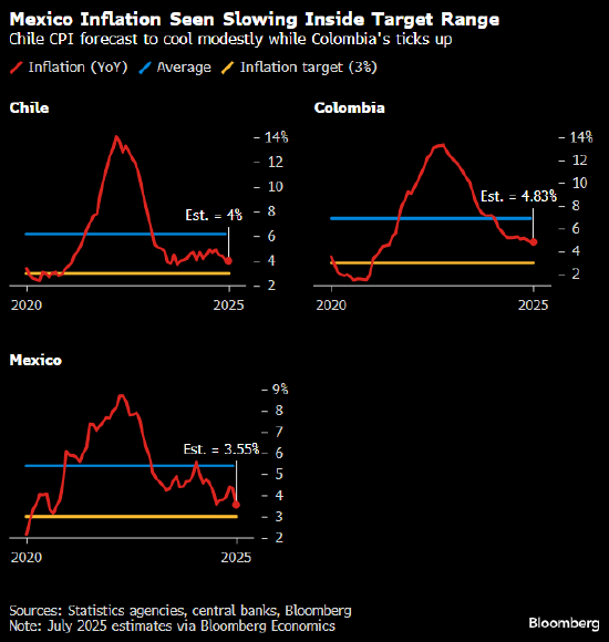 来源：统计局、央行、彭博社
