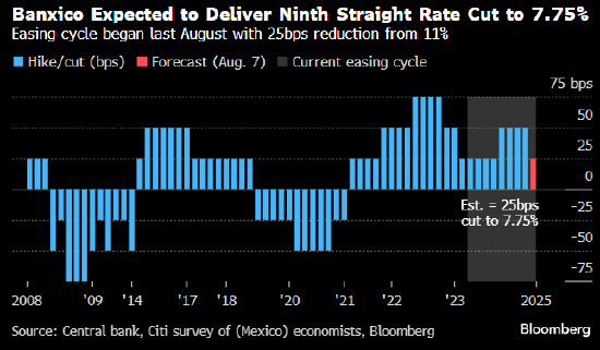 来源：央行、花旗（墨西哥）经济学家调查、彭博社
