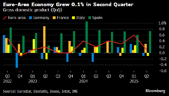 来源：欧盟统计局、德国联邦统计局、法国国家统计与经济研究所、意大利国家统计局、西班牙国家统计局