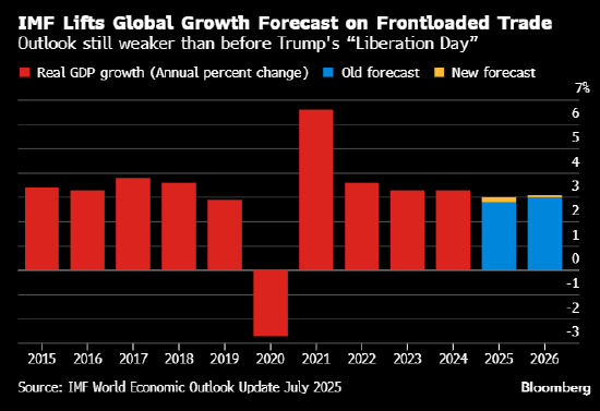 来源：国际货币基金组织《世界经济展望更新》2025 年 7 月