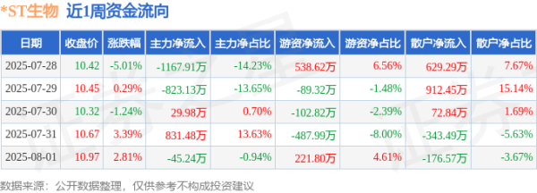 配资实力证券配资门户 本周盘点（7.28-8.1）：*ST生物周涨0.00%，主力资金合计净流出1174.81万元