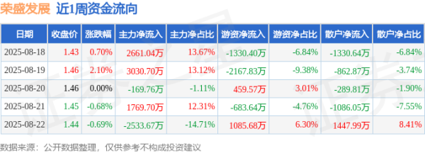股票配资开户流程 本周盘点（8.18-8.22）：荣盛发展周涨1.41%，主力资金合计净流入4758.00万元