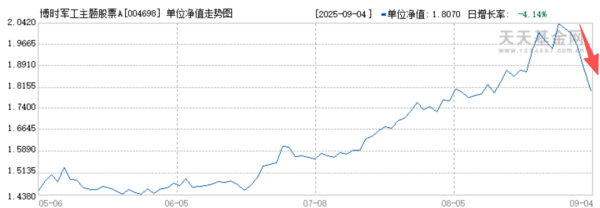 股票配资开户流程 军工主题却重仓寒武纪，博时基金经理曾鹏火了！风格漂移，军工主线牛股踏空，基民哭笑不得